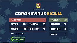 Coronavirus in Sicilia, i contagiati sono 62
Ecco il dato provincia per provincia