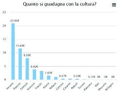 La cultura è denaro, ma le città siciliane non investono e non guadagnano