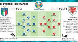 &Egrave; il giorno di Italia-Galles: orario, formazioni e dove vederla in tv