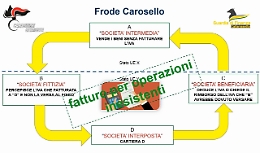 Frode carosello nel Nisseno, cartiera anche all'estero: ordinanza per 11