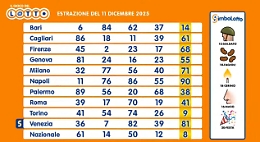 Lotto, 10eLotto e Superenalotto: le estrazioni di oggi 11 dicembre 2025